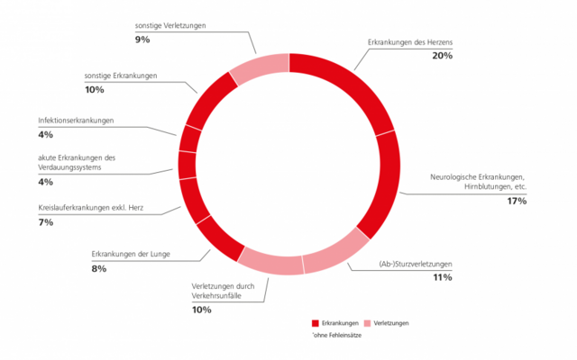 Die häufigsten Verdachtsdiagnosen bei Einsätzen der DRF-Luftrettung im Jahr 2021. | Foto: DRF Luftrettung