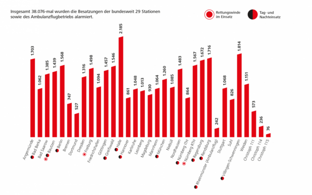 Einsatzzahlen 2021 der DRF Luftrettung nach Stationen. | Foto: DRF Luftrettung