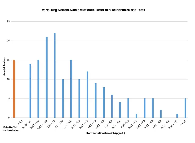 Grafik zur wissenschaftlichen Auswertung der Koffein-Konzentrationen